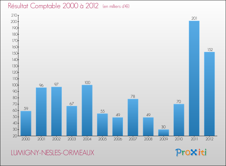 Evolution du résultat comptable pour la commune de LUMIGNY-NESLES-ORMEAUX de 2000 à 2012 Evolution du résultat comptable pour LUMIGNY-NESLES-ORMEAUX de 2000 à 2012