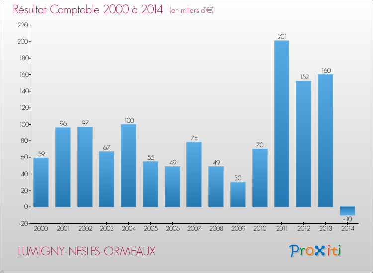 Evolution du résultat comptable pour la commune de LUMIGNY-NESLES-ORMEAUX de 2000 à 2014 Evolution du résultat comptable pour LUMIGNY-NESLES-ORMEAUX de 2000 à 2014