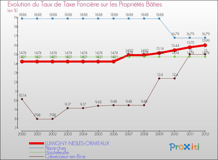 Evolution du taux de la taxe foncière sur le bati pour LUMIGNY-NESLES-ORMEAUX et les communes proches de 2000 à 2012 Comparaison des taux de taxe foncière sur le bati pour LUMIGNY-NESLES-ORMEAUX et les communes voisines de 2000 à 2012
