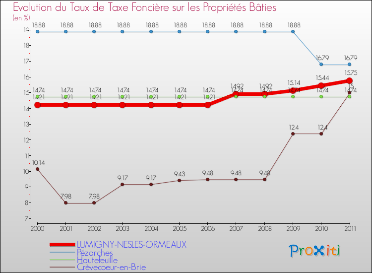 Evolution du taux de la taxe foncière sur le bati pour LUMIGNY-NESLES-ORMEAUX et les communes proches Comparaison des taux de taxe foncière sur le bati pour LUMIGNY-NESLES-ORMEAUX et les communes voisines