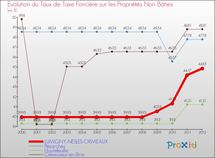 Evolution du taux de la taxe foncière sur les immeubles et terrains non batis pour LUMIGNY-NESLES-ORMEAUX et les communes proches de 2000 à 2012 Comparaison des taux de la taxe foncière sur les immeubles et terrains non batis pour LUMIGNY-NESLES-ORMEAUX et les communes voisines de 2000 à 2012