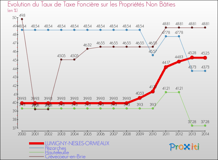 Evolution du taux de la taxe foncière sur les immeubles et terrains non batis pour LUMIGNY-NESLES-ORMEAUX et les communes proches de 2000 à 2014 Comparaison des taux de la taxe foncière sur les immeubles et terrains non batis pour LUMIGNY-NESLES-ORMEAUX et les communes voisines de 2000 à 2014