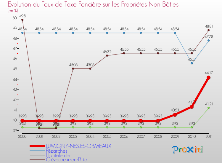 Evolution du taux de la taxe foncière sur les immeubles et terrains non batis pour LUMIGNY-NESLES-ORMEAUX et les communes proches Comparaison des taux de la taxe foncière sur les immeubles et terrains non batis pour LUMIGNY-NESLES-ORMEAUX et les communes voisines