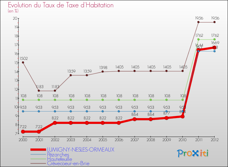 Evolution du taux de la taxe d'habitation pour LUMIGNY-NESLES-ORMEAUX et les communes proches Comparaison des taux de la taxe d'habitation pour LUMIGNY-NESLES-ORMEAUX et les communes voisines