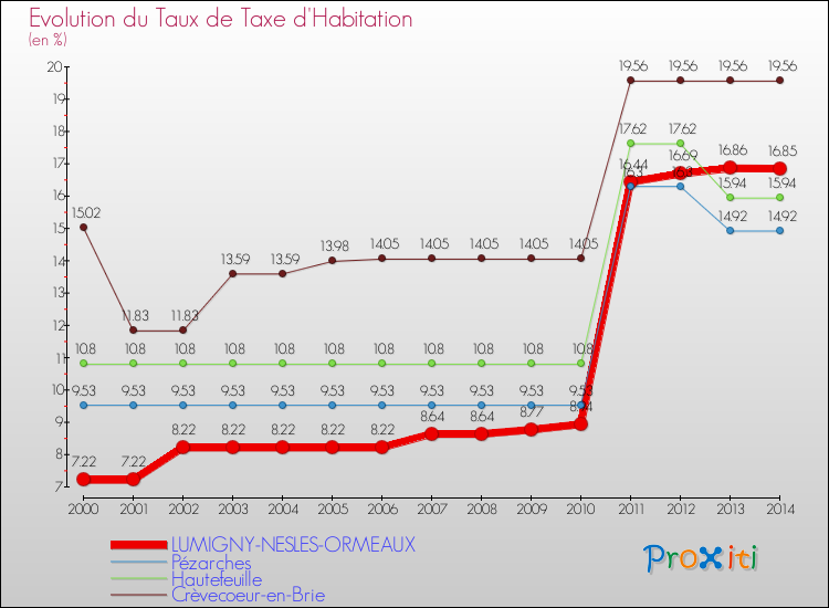 Evolution du taux de la taxe d'habitation pour LUMIGNY-NESLES-ORMEAUX et les communes proches de 2000 à 2014 Comparaison des taux de la taxe d'habitation pour LUMIGNY-NESLES-ORMEAUX et les communes voisines de 2000 à 2014