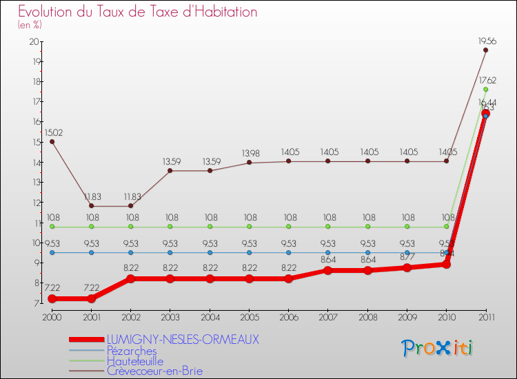 Evolution du taux de la taxe d'habitation pour LUMIGNY-NESLES-ORMEAUX et les communes proches Comparaison des taux de la taxe d'habitation pour LUMIGNY-NESLES-ORMEAUX et les communes voisines