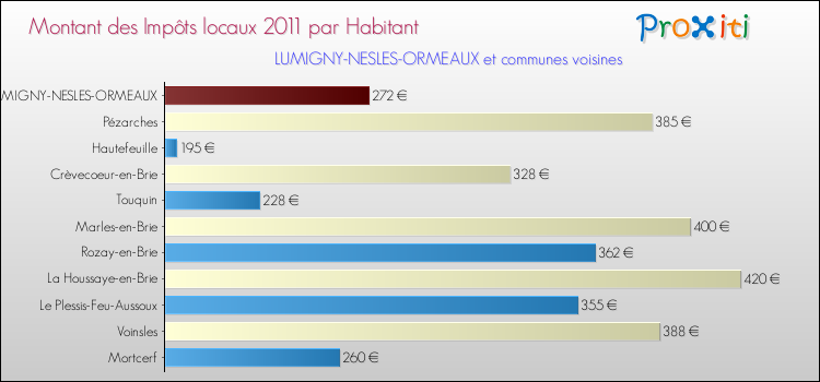 Montant des impôts locaux par Habitant pour LUMIGNY-NESLES-ORMEAUX et les communes proches Comparaison des impôts locaux par habitant pour LUMIGNY-NESLES-ORMEAUX et les communes voisines