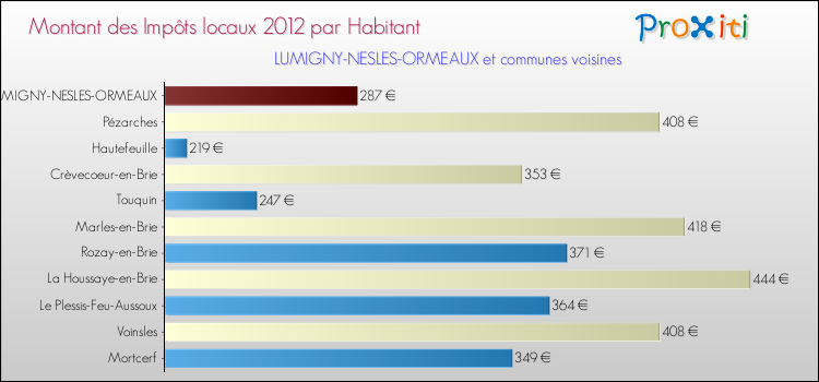 Montant des impôts locaux par Habitant pour LUMIGNY-NESLES-ORMEAUX et les communes proches Comparaison des impôts locaux par habitant pour LUMIGNY-NESLES-ORMEAUX et les communes voisines