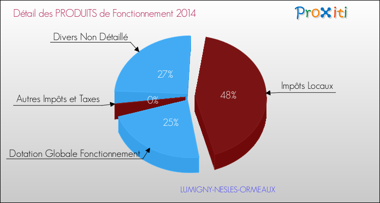 Décomposition du Budget de Fonctionnement 2014 de la commune de LUMIGNY-NESLES-ORMEAUX Budget de Fonctionnement 2014 pour la commune de LUMIGNY-NESLES-ORMEAUX