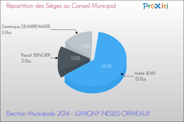 Répartition des élus au conseil municipal entre les listes au 2ème Tour des Elections Municipales 2014 de la commune de LUMIGNY-NESLES-ORMEAUX Elections Municipales 2014 - Répartition des élus au conseil municipal entre les listes au 2ème Tour pour la commune de LUMIGNY-NESLES-ORMEAUX