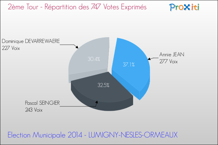 Répartition des votes exprimés au 2ème Tour des Elections Municipales 2014 de la commune de LUMIGNY-NESLES-ORMEAUX Elections Municipales 2014 - Répartition des votes exprimés au 2ème Tour pour la commune de LUMIGNY-NESLES-ORMEAUX