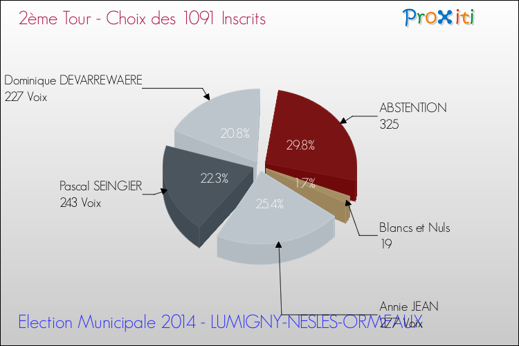 Résultats par rapport aux inscrits au 2ème Tour des Elections Municipales 2014 de la commune de LUMIGNY-NESLES-ORMEAUX Elections Municipales 2014 - Résultats par rapport aux inscrits au 2ème Tour pour la commune de LUMIGNY-NESLES-ORMEAUX