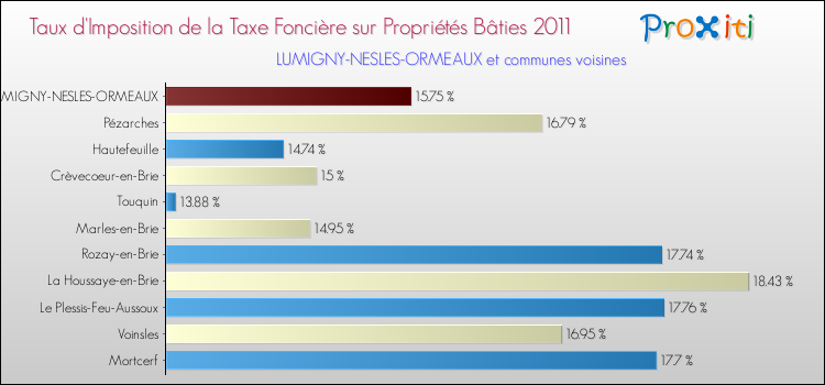 Taux d'imposition de la taxe foncière sur le bati 2011 pour LUMIGNY-NESLES-ORMEAUX et les communes proches Comparaison des taux d'imposition de la taxe foncière sur le bati 2011 pour LUMIGNY-NESLES-ORMEAUX et les communes voisines