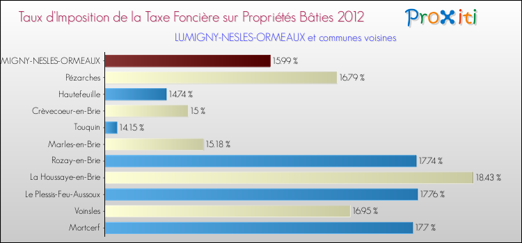 Taux d'imposition de la taxe foncière sur le bati 2012 pour LUMIGNY-NESLES-ORMEAUX et les communes proches Comparaison des taux d'imposition de la taxe foncière sur le bati 2012 pour LUMIGNY-NESLES-ORMEAUX et les communes voisines