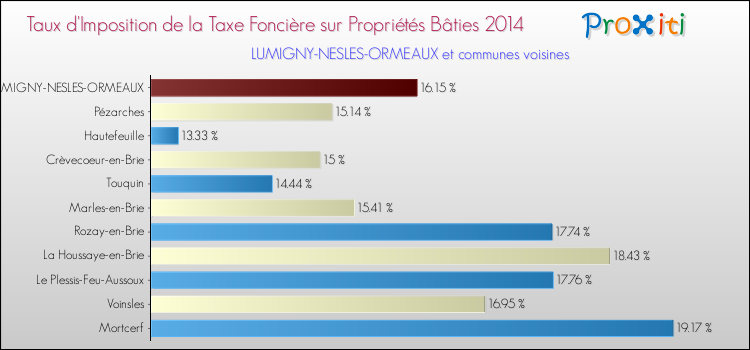 Taux d'imposition de la taxe foncière sur le bati 2014 pour LUMIGNY-NESLES-ORMEAUX et les communes proches Comparaison des taux d'imposition de la taxe foncière sur le bati 2014 pour LUMIGNY-NESLES-ORMEAUX et les communes voisines
