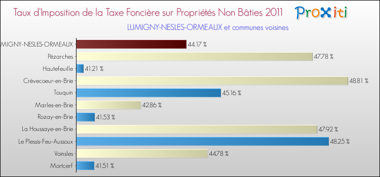 Taux d'imposition de la taxe foncière sur les immeubles et terrains non batis 2011 pour LUMIGNY-NESLES-ORMEAUX et les communes proches Comparaison des taux d'imposition de la taxe foncière sur les immeubles et terrains non batis 2011 pour LUMIGNY-NESLES-ORMEAUX et les communes voisines