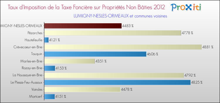 Taux d'imposition de la taxe foncière sur les immeubles et terrains non batis 2012 pour LUMIGNY-NESLES-ORMEAUX et les communes proches Comparaison des taux d'imposition de la taxe foncière sur les immeubles et terrains non batis 2012 pour LUMIGNY-NESLES-ORMEAUX et les communes voisines