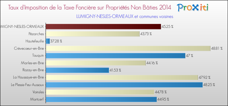 Taux d'imposition de la taxe foncière sur les immeubles et terrains non batis 2014 pour LUMIGNY-NESLES-ORMEAUX et les communes proches Comparaison des taux d'imposition de la taxe foncière sur les immeubles et terrains non batis 2014 pour LUMIGNY-NESLES-ORMEAUX et les communes voisines