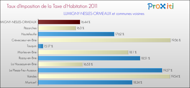 Taux d'imposition de la taxe d'habitation 2011 pour LUMIGNY-NESLES-ORMEAUX et les communes proches Comparaison des taux d'imposition de la taxe d'habitation 2011 pour LUMIGNY-NESLES-ORMEAUX et les communes voisines