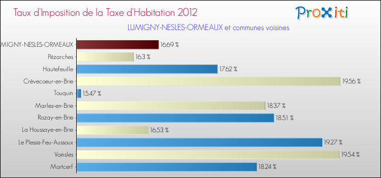 Taux d'imposition de la taxe d'habitation 2012 pour LUMIGNY-NESLES-ORMEAUX et les communes proches Comparaison des taux d'imposition de la taxe d'habitation 2012 pour LUMIGNY-NESLES-ORMEAUX et les communes voisines