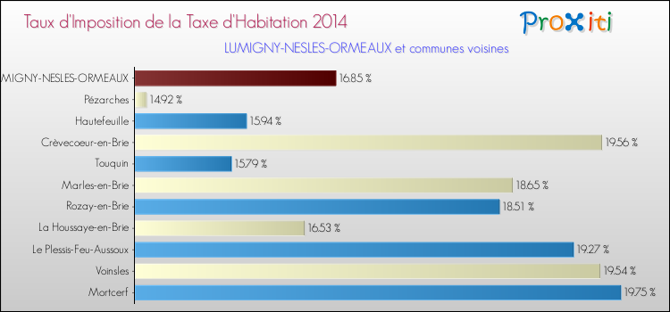 Taux d'imposition de la taxe d'habitation 2014 pour LUMIGNY-NESLES-ORMEAUX et les communes proches Comparaison des taux d'imposition de la taxe d'habitation 2014 pour LUMIGNY-NESLES-ORMEAUX et les communes voisines