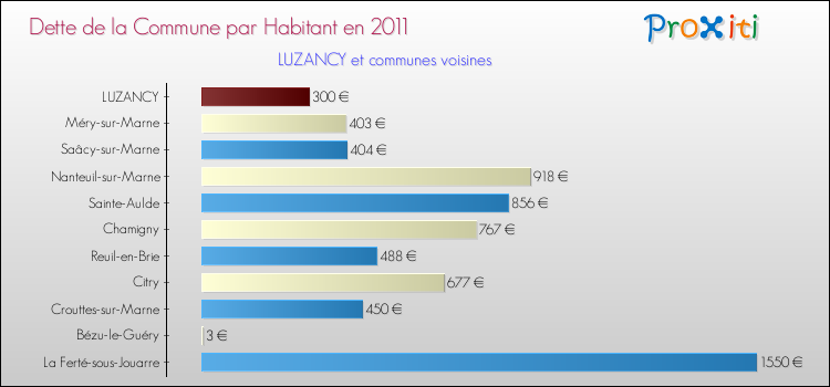 Dette par habitant de la commune en 2011 pour LUZANCY et les communes proches Comparaison de la dette par habitant de la commune en 2011 pour LUZANCY et les communes voisines