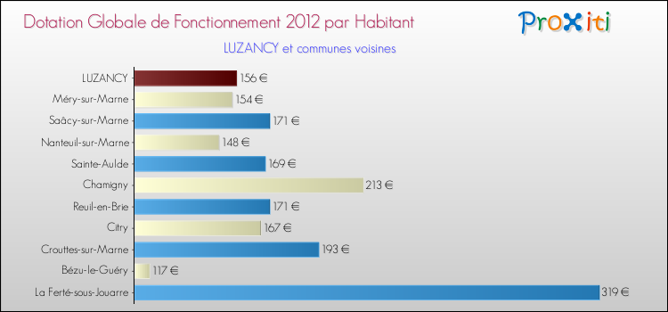 Montant des dotations globales de fonctionnement DGF par Habitant pour LUZANCY et les communes proches Comparaison des des dotations globales de fonctionnement DGF par habitant pour LUZANCY et les communes voisines