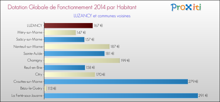 Montant des dotations globales de fonctionnement DGF par Habitant pour LUZANCY et les communes proches en 2014. Comparaison des des dotations globales de fonctionnement DGF par habitant pour LUZANCY et les communes voisines en 2014.