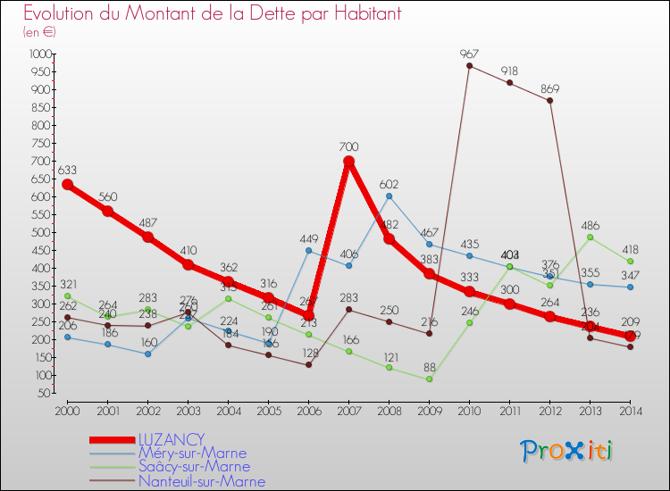 Evolution de la dette par habitant pour la commune de LUZANCY et les communes proches de 2000 à 2014 Comparaison de la dette par habitant pour LUZANCY et les communes voisines de 2000 à 2014