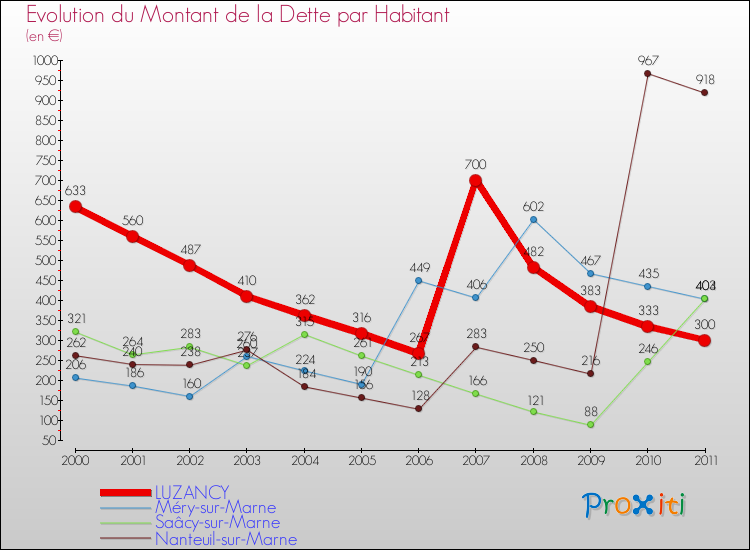 Evolution de la dette par habitant pour la commune de LUZANCY et les communes proches Comparaison de la dette par habitant pour LUZANCY et les communes voisines