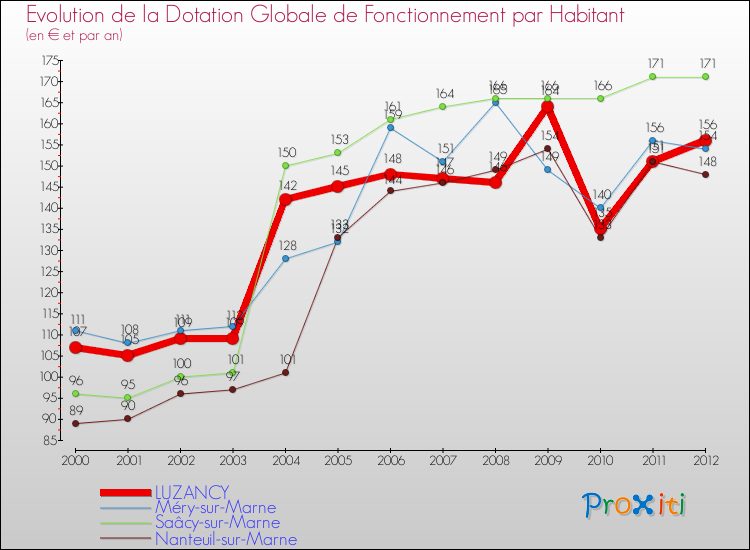Evolution et montant de la dotation globale de fonctionnement par Habitant pour LUZANCY et les communes proches Comparaison des dotations globales de fonctionnement par habitant pour LUZANCY et les communes voisines