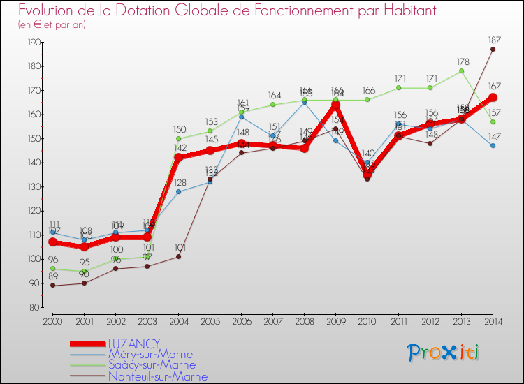 Evolution et montant de la dotation globale de fonctionnement par Habitant pour LUZANCY et les communes proches de 2000 à 2014. Comparaison des dotations globales de fonctionnement par habitant pour LUZANCY et les communes voisines de 2000 à 2014.