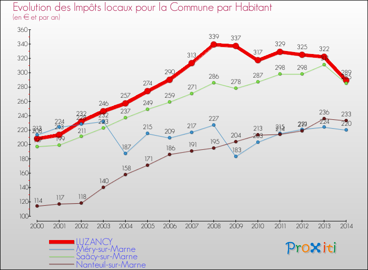 Evolution et montant des impôts locaux par Habitant pour LUZANCY et les communes proches de 2000 à 2014 Comparaison des impôts locaux par habitant pour LUZANCY et les communes voisines de 2000 à 2014