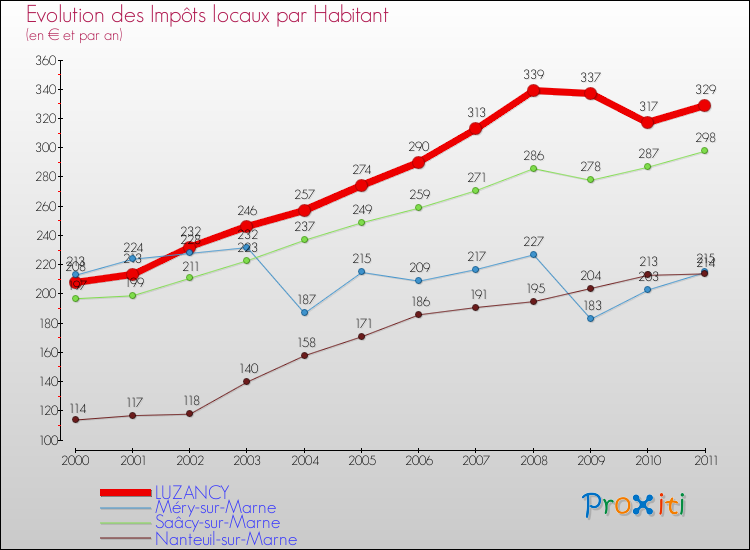 Evolution et montant des impôts locaux par Habitant pour LUZANCY et les communes proches Comparaison des impôts locaux par habitant pour LUZANCY et les communes voisines