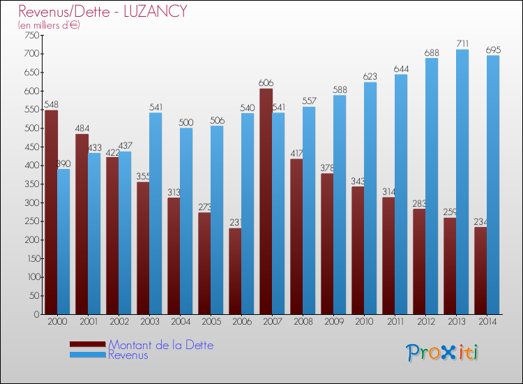 Evolution comparée de la dette et des revenus pour la commune de LUZANCY de 2000 à 2014 Comparaison de la dette et des revenus pour LUZANCY de 2000 à 2014