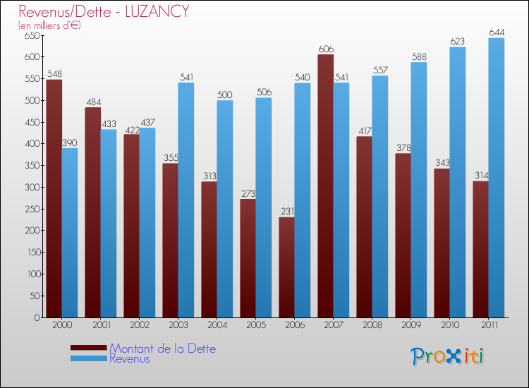 Evolution comparée de la dette et des revenus pour la commune de LUZANCY de 2000 à 2011 Comparaison de la dette et des revenus pour LUZANCY de 2000 à 2011