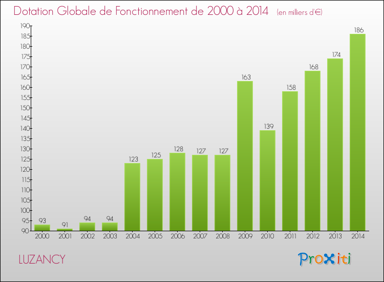 Evolution du montant de la Dotation Globale de Fonctionnement pour la commune de LUZANCY de 2000 à 2014 Evolution du montant de la Dotation Globale de Fonctionnement pour LUZANCY de 2000 à 2014