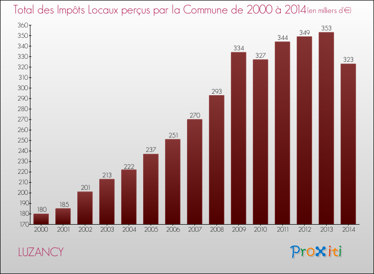 Evolution des Impôts Locaux pour la commune de LUZANCY de 2000 à 2014 Evolution des Impôts Locaux pour LUZANCY de 2000 à 2014