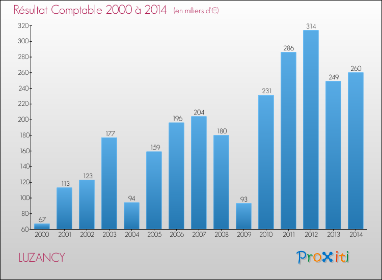 Evolution du résultat comptable pour la commune de LUZANCY de 2000 à 2014 Evolution du résultat comptable pour LUZANCY de 2000 à 2014
