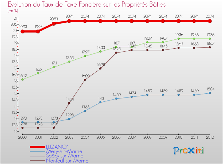 Evolution du taux de la taxe foncière sur le bati pour LUZANCY et les communes proches de 2000 à 2012 Comparaison des taux de taxe foncière sur le bati pour LUZANCY et les communes voisines de 2000 à 2012