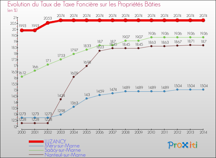 Evolution du taux de la taxe foncière sur le bati pour LUZANCY et les communes proches de 2000 à 2014 Comparaison des taux de taxe foncière sur le bati pour LUZANCY et les communes voisines de 2000 à 2014