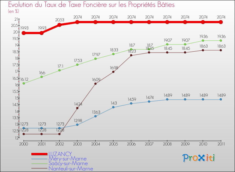 Evolution du taux de la taxe foncière sur le bati pour LUZANCY et les communes proches Comparaison des taux de taxe foncière sur le bati pour LUZANCY et les communes voisines