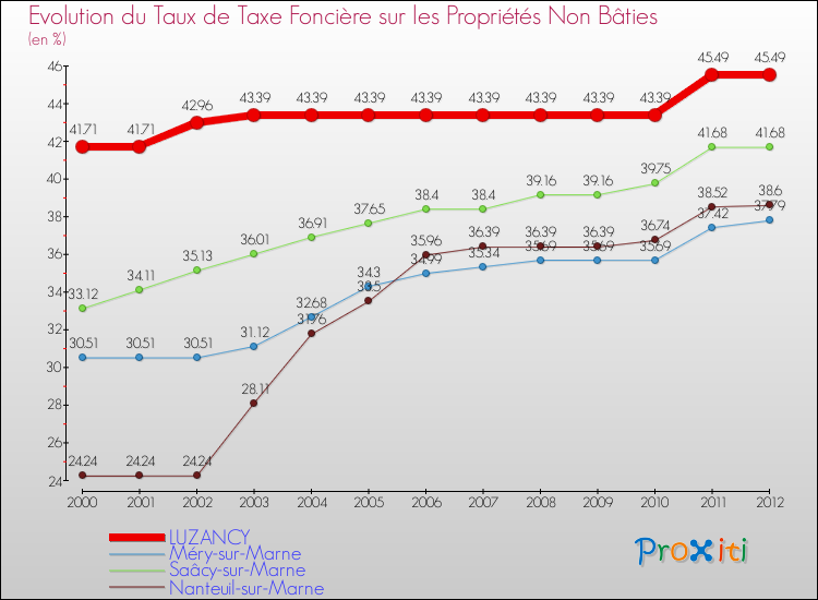 Evolution du taux de la taxe foncière sur les immeubles et terrains non batis pour LUZANCY et les communes proches de 2000 à 2012 Comparaison des taux de la taxe foncière sur les immeubles et terrains non batis pour LUZANCY et les communes voisines de 2000 à 2012