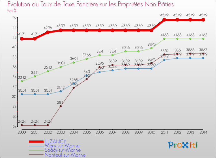 Evolution du taux de la taxe foncière sur les immeubles et terrains non batis pour LUZANCY et les communes proches de 2000 à 2014 Comparaison des taux de la taxe foncière sur les immeubles et terrains non batis pour LUZANCY et les communes voisines de 2000 à 2014