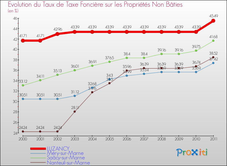 Evolution du taux de la taxe foncière sur les immeubles et terrains non batis pour LUZANCY et les communes proches Comparaison des taux de la taxe foncière sur les immeubles et terrains non batis pour LUZANCY et les communes voisines