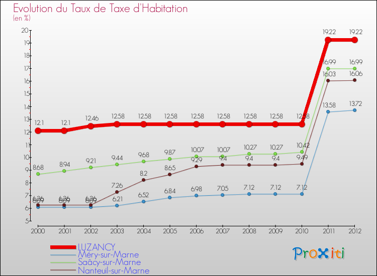 Evolution du taux de la taxe d'habitation pour LUZANCY et les communes proches Comparaison des taux de la taxe d'habitation pour LUZANCY et les communes voisines