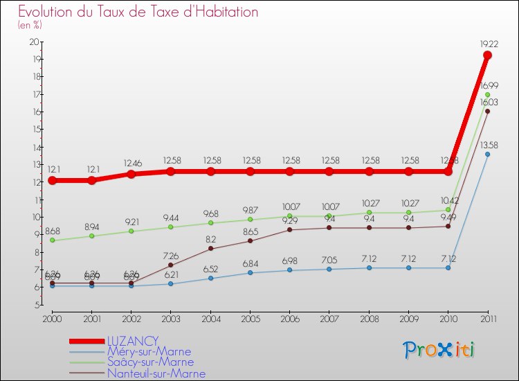 Evolution du taux de la taxe d'habitation pour LUZANCY et les communes proches Comparaison des taux de la taxe d'habitation pour LUZANCY et les communes voisines