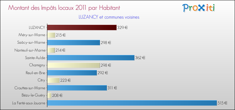 Montant des impôts locaux par Habitant pour LUZANCY et les communes proches Comparaison des impôts locaux par habitant pour LUZANCY et les communes voisines