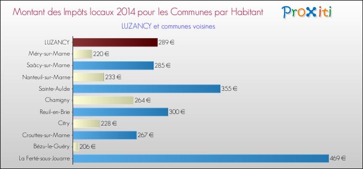 Montant des impôts locaux par Habitant pour LUZANCY et les communes proches en 2014 Comparaison des impôts locaux par habitant pour LUZANCY et les communes voisines en 2014