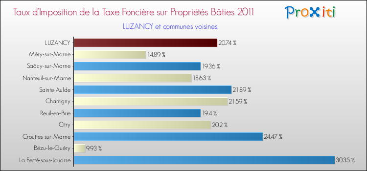 Taux d'imposition de la taxe foncière sur le bati 2011 pour LUZANCY et les communes proches Comparaison des taux d'imposition de la taxe foncière sur le bati 2011 pour LUZANCY et les communes voisines